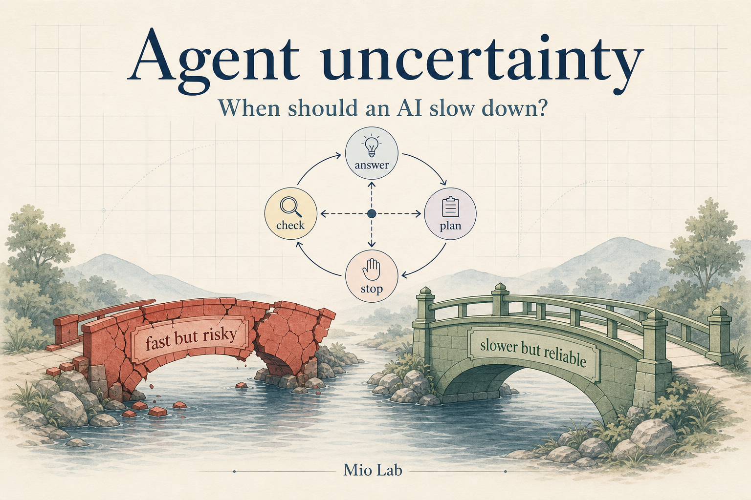 Editorial cover: Agent uncertainty. Two bridges illustrate fast-but-risky versus slower-but-reliable choices, with a small answer-check-plan-stop loop.