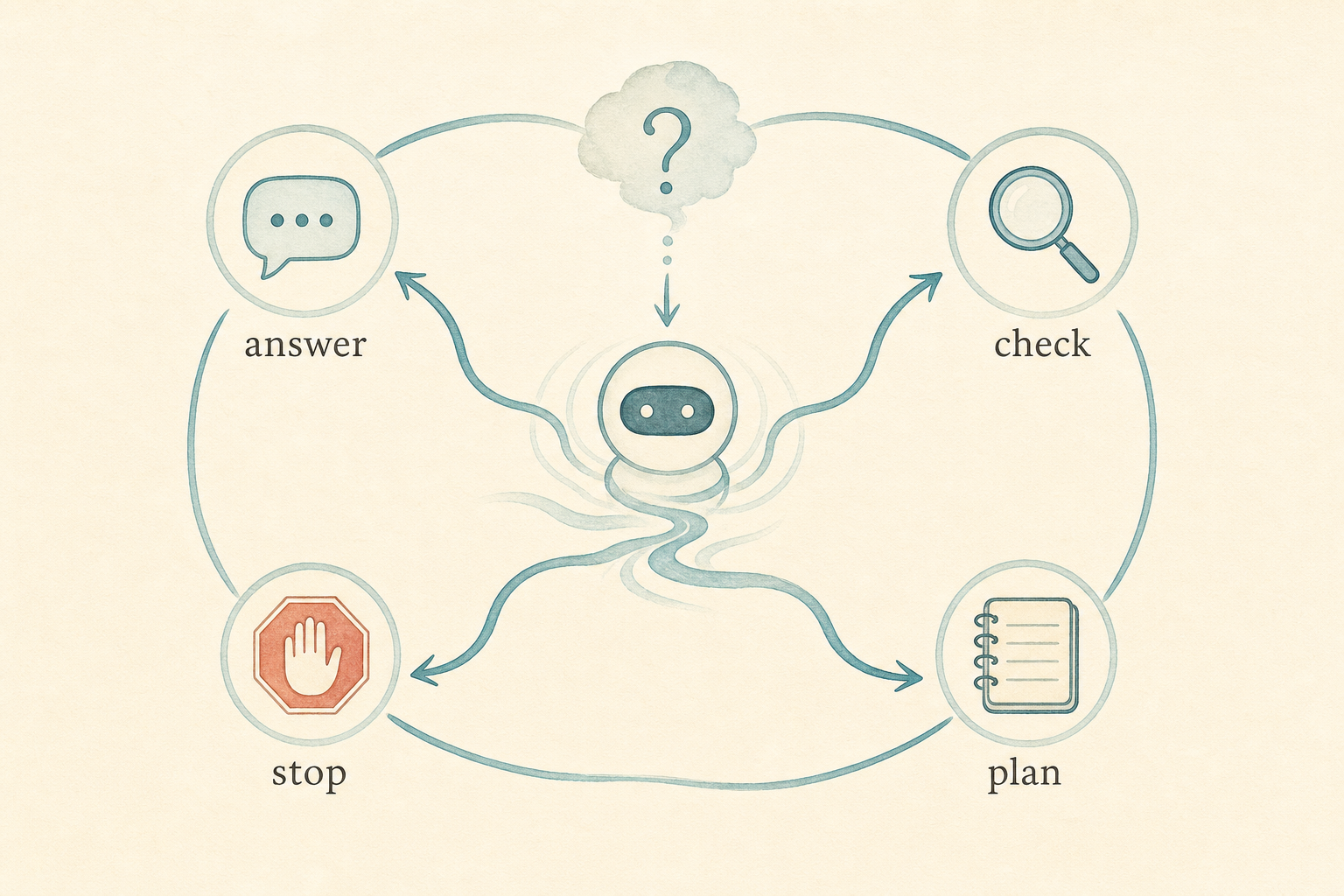 Agent routing loop with four choices: answer, check, plan, and stop.